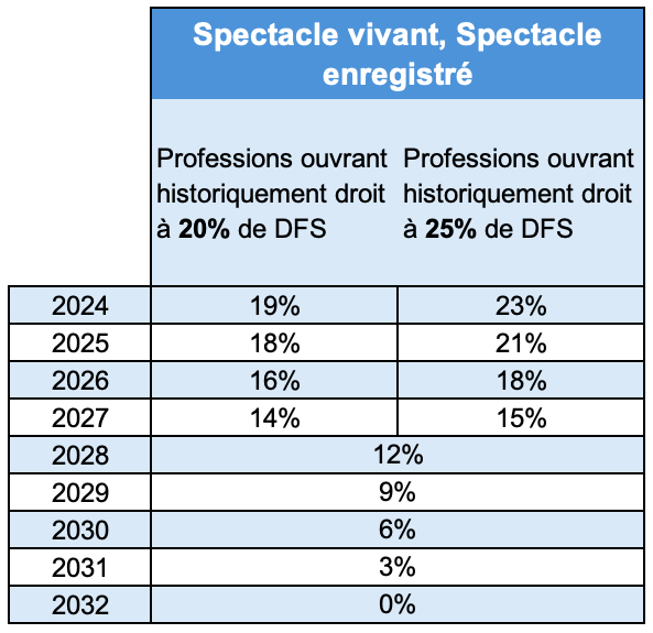 Taux abattement dans le spectacle 2024-2032 